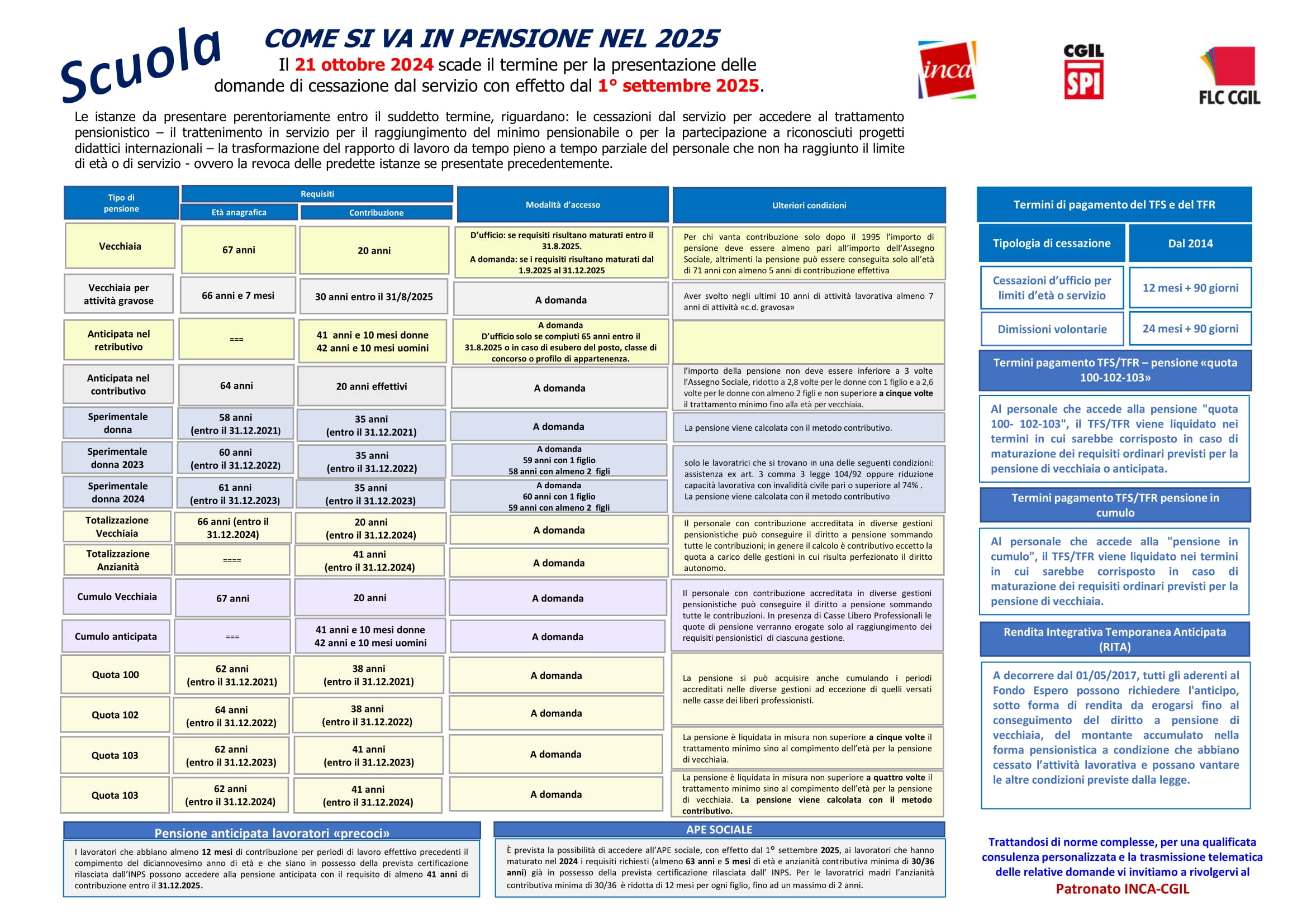 2024 10 PENSIONI SCUOLA Scheda requisti 2025 1